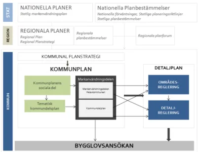 Figur 4: Det norska planeringssystemets uppbyggnad. Källa: Nordregio 