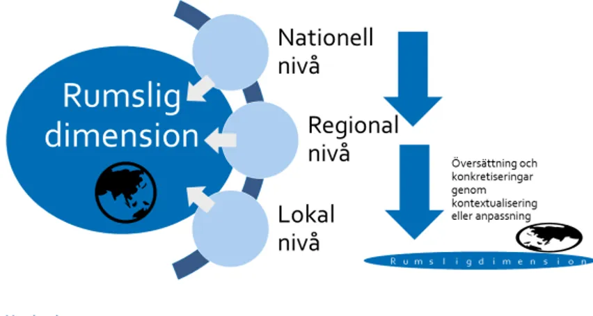 Figur 5. Den rumsliga dimensionen av nationella anspråk tar sig ofta genom flera  led ned till lokal nivå