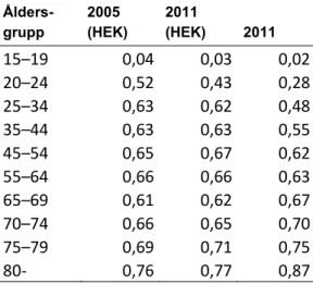 Tabell 3.1. Hushållkvoter på åldersgrupp från hushållens boendeekonomi (HEK)  2005 och 2011 samt hushållskvoter från totalräknade registerdata 