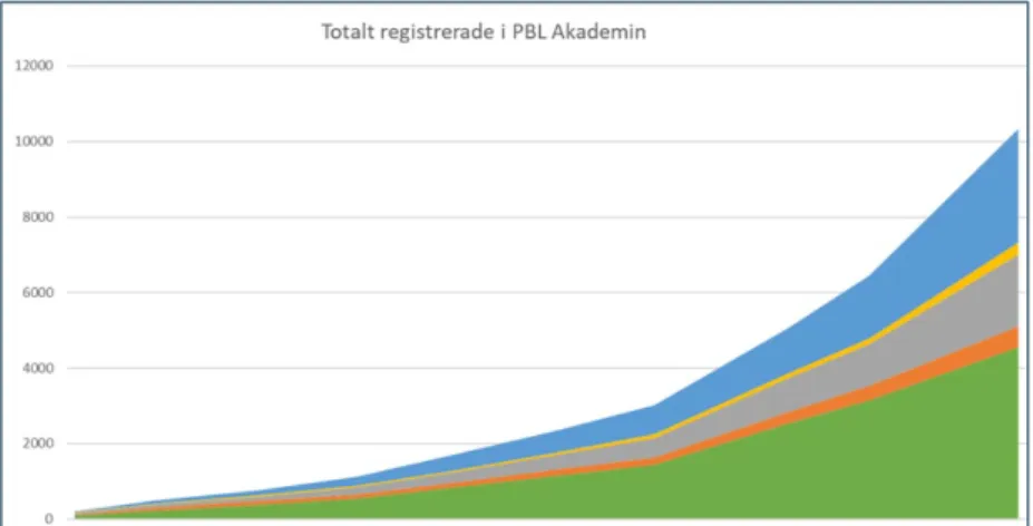 Figur 4 Utveckling av totalt antal registrerade användarkonton i Boverkets lärplatt- lärplatt-form för webbutbildningar 1 januari 2016–31 oktober 2020