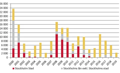 Diagram 2.1 Antal sålda allmännyttiga lägenheter Stockholm – riket 2000–2018.