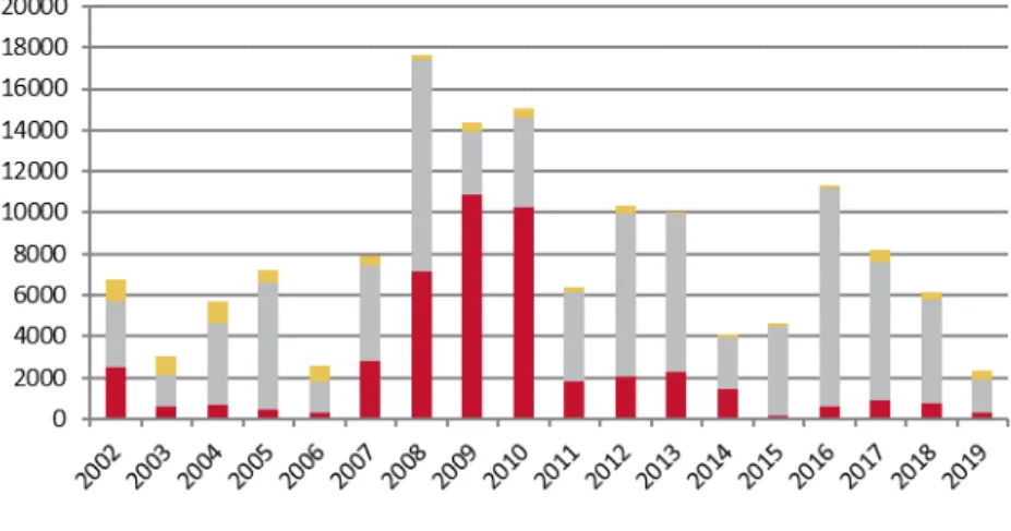 Diagram 2.2 Antal sålda allmännyttiga lägenheter per köpare 2002–2018. 