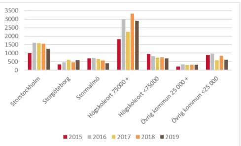 Diagram 3.1 Fördelningen av antal kommunalt direktägda bostäder på kommun- kommun-typer  