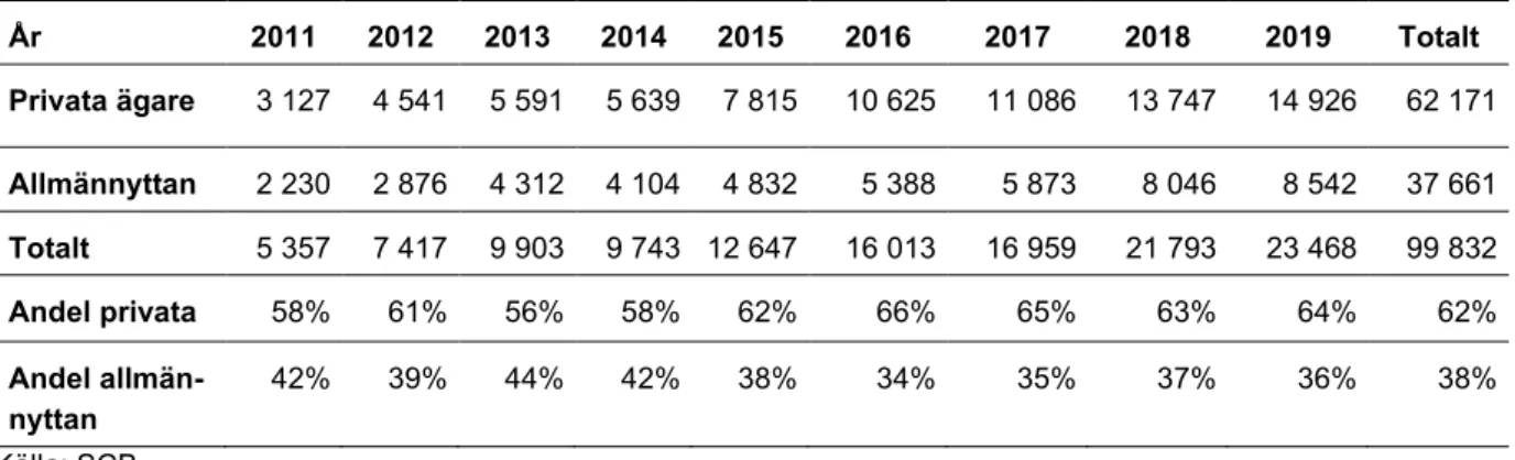 Tabell 1.1 Nyproduktion hyresrätter (färdigställda lägenheter i flerbostadshus) för- för-delad på privata fastighetsägare och allmännyttan 