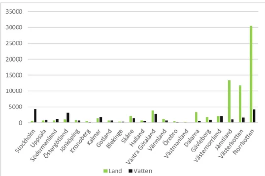 Figur 3. Areal (km 2 ) av riksintresse för naturvård som utgörs av land resp. vatten 