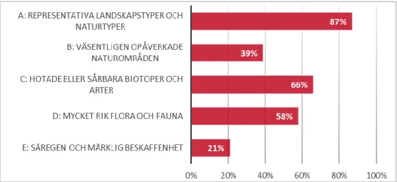 Figur 3. Fördelning (%) av antal riksintresseområden per kriterium. 