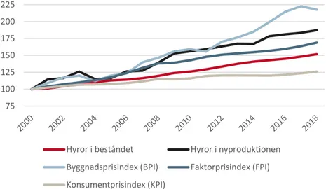 Figur 3.1 Hyror, produktionspriser, produktionskostnader och konsumentpriser,  2000-2018