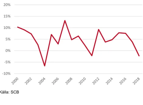 Figur 3.4 Årlig procentuell förändring av byggnadsprisindex (BPI) för flerbostads- flerbostads-hus, år 2000-2018