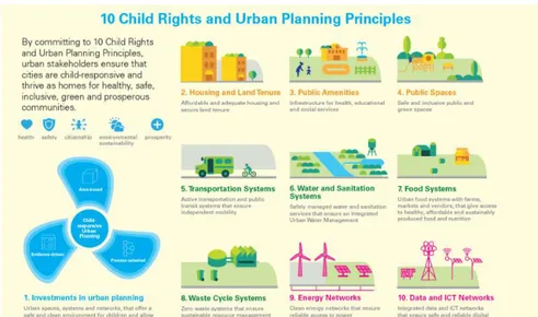 Figur 2 UNICEF:s tio principer för barns rätt och stadsplanering omfattar 1.  Investeringar i stadsplanering, 2