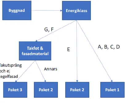 Figur 1: Förslag på flödesschema för val av energieffektiviseringspaket efter ener- ener-giklass 