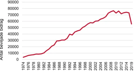 Diagram 2. Antalet beviljade bidrag 1974–2019.  