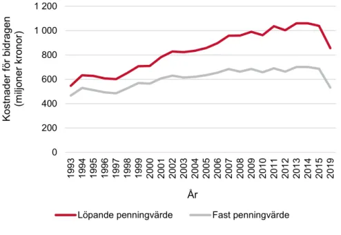 Diagram 3. Kostnader för bidragen per år 1993–2019. i miljoner kronor. 11   