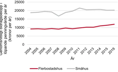 Diagram 4. Genomsnittligt bidragsbelopp i löpande penningvärde per år 2004– 2019. Kronor per bidrag