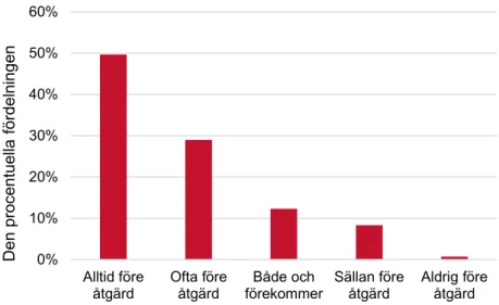 Diagram 7. I vilket skede i ärendehandläggningen fattas ett skriftligt beslut om bo- bo-stadsanpassningsbidrag? 