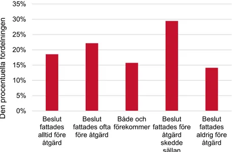 Diagram 9. I vilket skede i ärendehandläggningen fattas ett skriftligt beslut om re- re-parationsbidrag? 