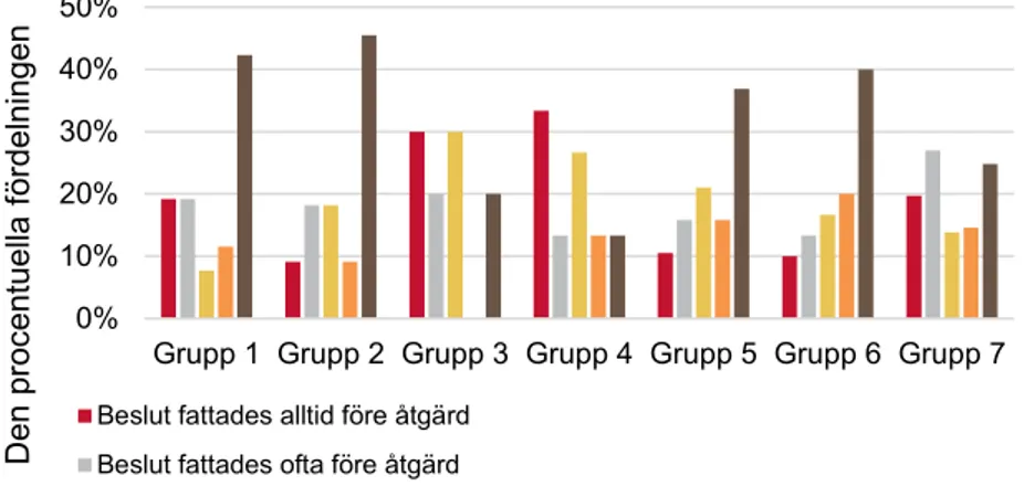 Diagram 10. Beslutstillfälle gällande reparationsbidrag fördelat på kommungrupp  2019.