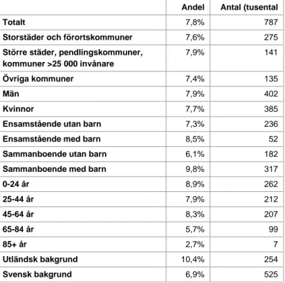 Tabell 1. Andel personer som bor i en bostad med antingen ett läckande tak eller  fuktiga väggar/golv/stomme eller röta i fönsterkarmar eller golv, 2018 