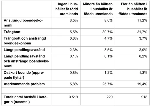 Tabell 14. Andel av hushållen som har bostadsbrist enligt något kriterium fördelat  på svensk och utländsk bakgrund, 2018 