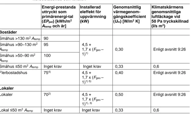 Tabell 9:2a  Högsta tillåtna primärenergital, installerad eleffekt för uppvärmning, genomsnittlig  värmegenomgångskoefficient och genomsnittligt luftläckage, för småhus, 