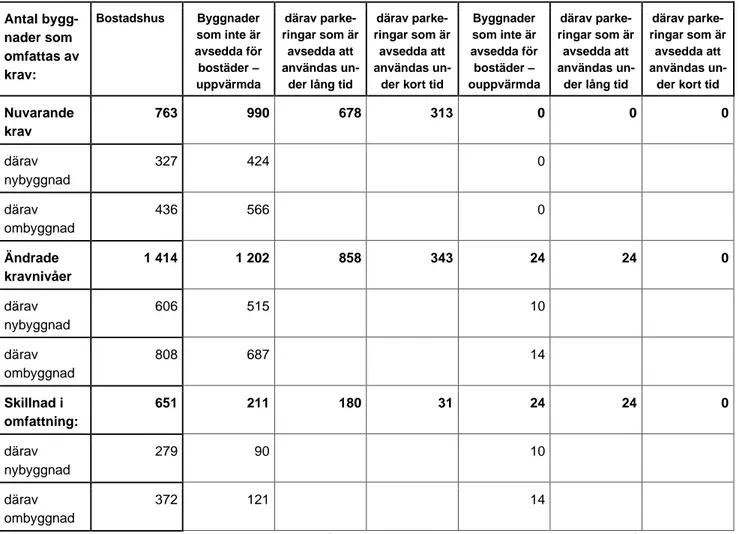 Tabell 5: Uppskattat antal byggnader per år som omfattas av kraven vid nuva- nuva-rande krav och vid ändrade kravnivåer