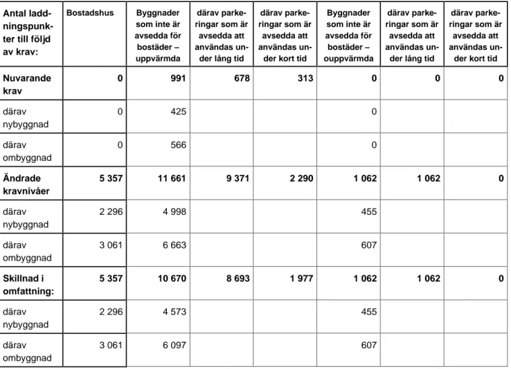 Tabell 7: Uppskattat antal tillkommande laddningspunkter per år vid nuvarande  krav och vid ändrade kravnivåer