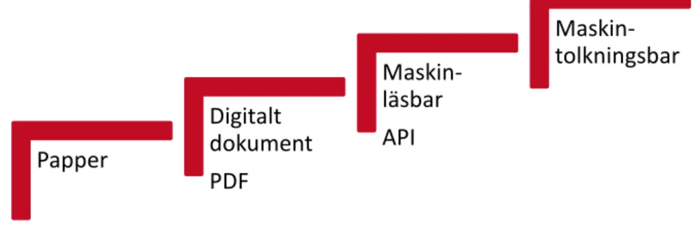 Figur 6 Graden av digital mognad illustrerad som en trappa i fyra steg. 