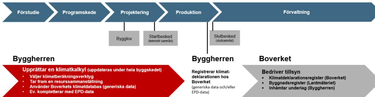 Figur 7. Övergripande bild över processen för en klimatdeklaration och ansvariga  aktörer