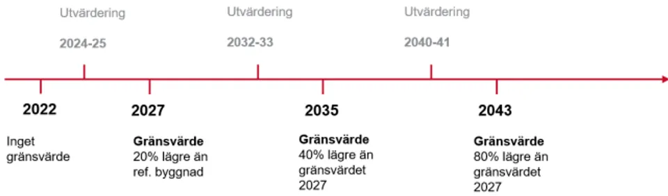 Figur 8. Lämplig tidpunkt för införande av gränsvärde bedöms vara 2027 med  successiva skärpningar 2035 och 2043