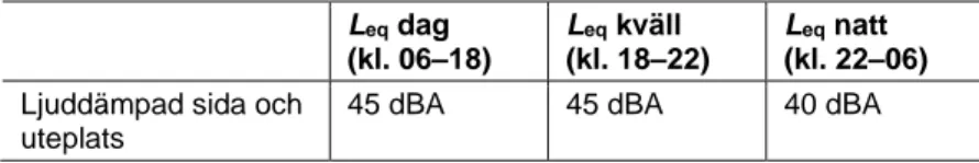 Tabell 2. Högsta ekvivalenta ljudnivåer från industriell och annan verksamhet på  ljuddämpad sida, uttryckt som frifältsvärde utomhus vid bostadsbyggnads fasad,  och vid uteplats 