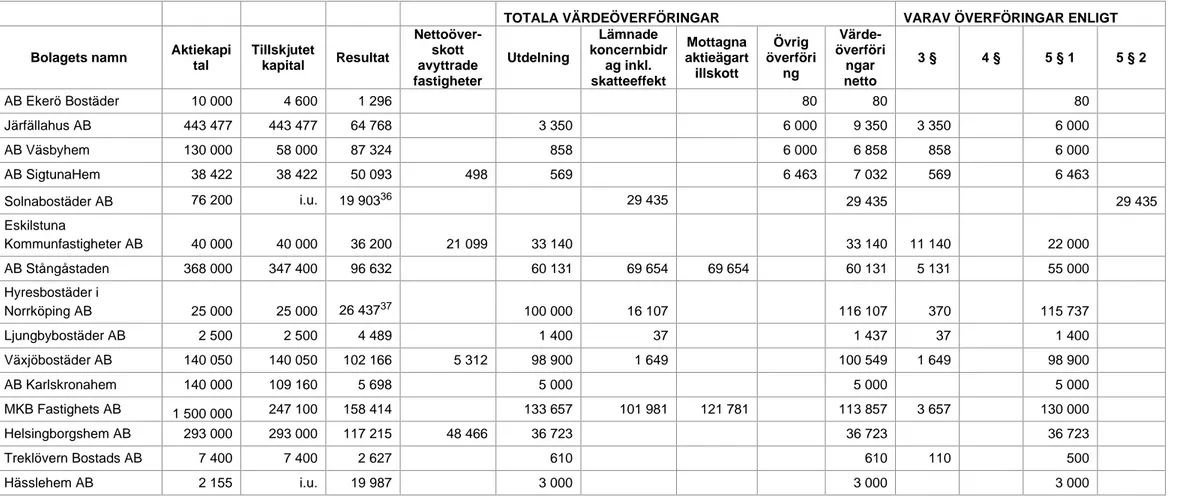 Tabell 5. Bolag som redovisat undantag från begränsningen, samlat och fördelat på olika värdeöverföringar