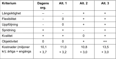 Tabell 5. Bedömning av de olika alternativen att organisera ett informationscent- informationscent-rum