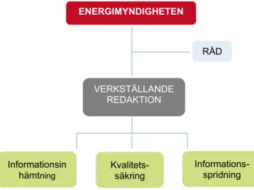 Figur 1. Illustration av förslag på organisation av informationscentrum för hållbart  byggande