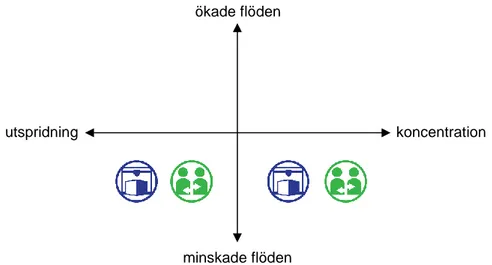 Figur 4. Fyrfältsschema för ”anpassad produktion och distribution”  