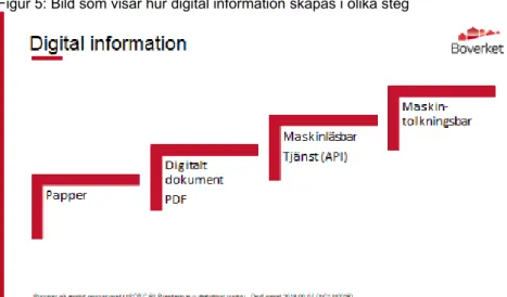 Figur 5: Bild som visar hur digital information skapas i olika steg 