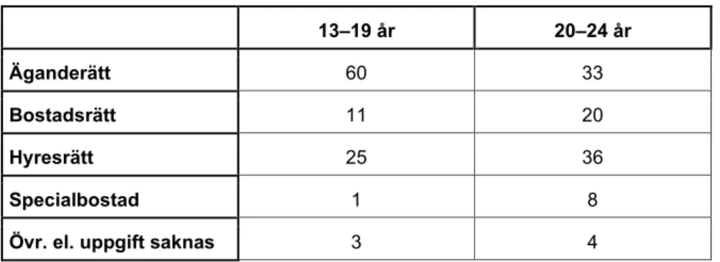 Tabell 1. Ungdomars boende 2018. Upplåtelseform 