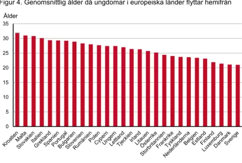Figur 4. Genomsnittlig ålder då ungdomar i europeiska länder flyttar hemifrån  