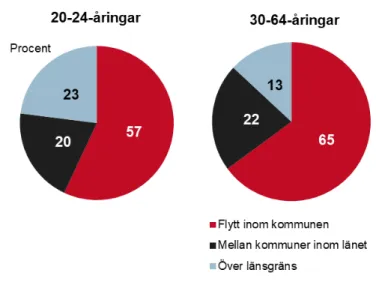 Figur 5. Inrikes flyttningar 2018 i åldersgrupperna 20–24 år respektive 30–64 år 
