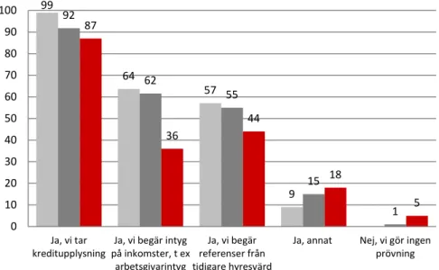 Figur 6. Gör ni någon prövning av personer innan ni tecknar ett hyresavtal? (Möj- (Möj-ligt att avge flera svarsalternativ) 