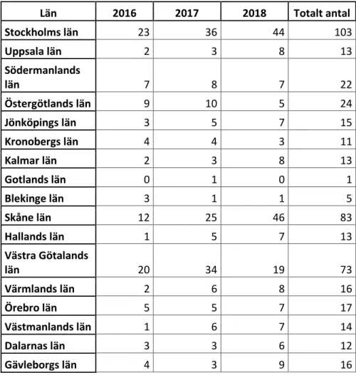 Figur 2. Projekt beviljade stöd under åren 2016–2018, fördelat på län 