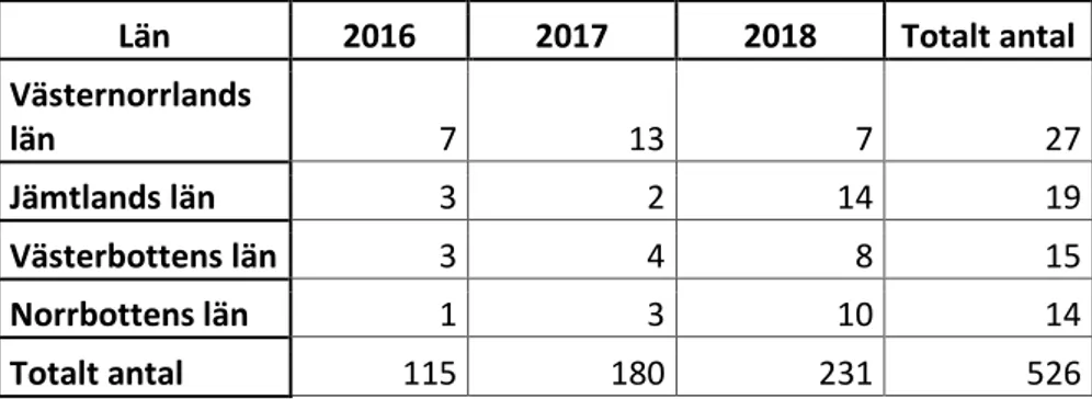 Figur 3. Det totala antalet projekt beviljade under åren 2016–2018, fördelat på län 