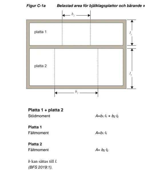 Figur C-1a  Belastad area för bjälklagsplattor och bärande väggar      Platta 1 + platta 2  Stödmoment  A=b 1 ∙l 1  + b 2 ∙l 2 Platta 1  Fältmoment  A=b 1 ∙l 1 Platta 2  Fältmoment  A= b 2 ∙l 2