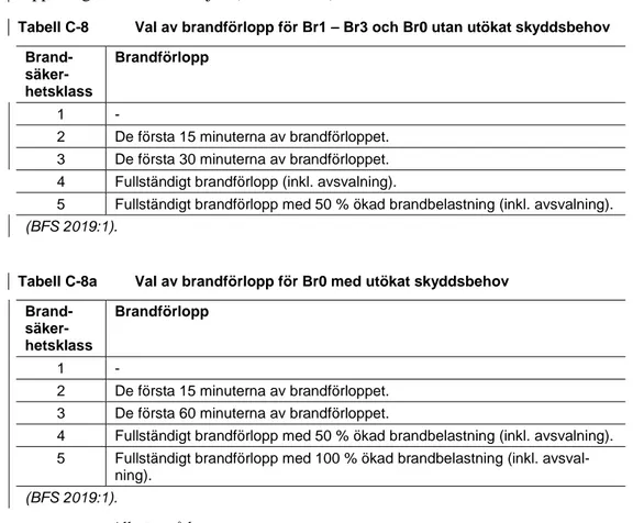 Tabell C-8  Val av brandförlopp för Br1 – Br3 och Br0 utan utökat skyddsbehov  