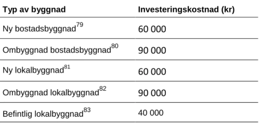 Tabell 1: Exempel på investeringskostnad för installation av laddinfrastruktur i  olika typer av byggnader vid utomhusparkering