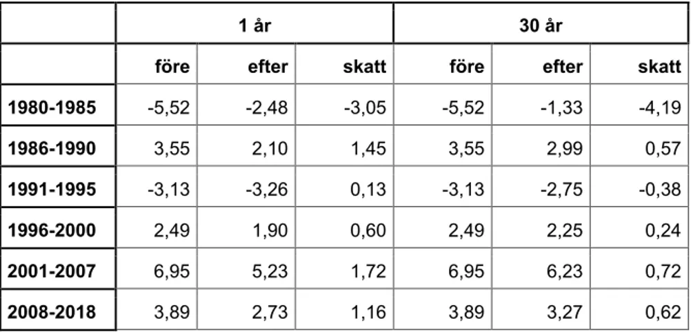 Tabell 1 Kapitalvinst och kapitalvinstskatt (procent) 