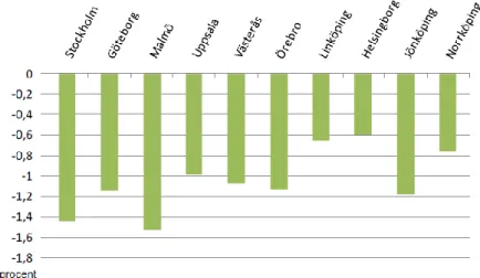 Figur 7 Nettoförändring vegetationsgrad, procent av landareal 2005. Källa: SCB 