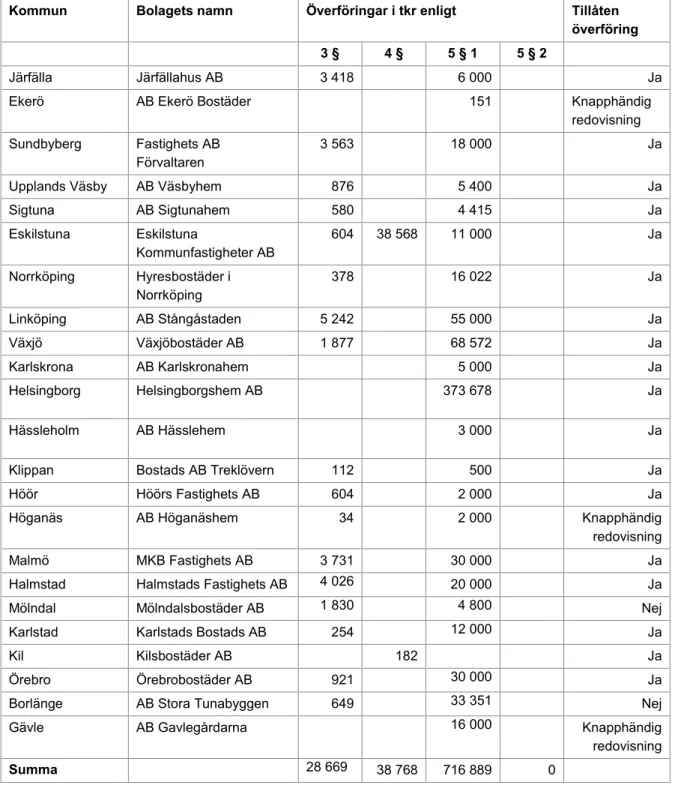 Tabell 2. Bolag och kommuner som redovisat undantag från begränsningen.  Räkenskapsår 2017