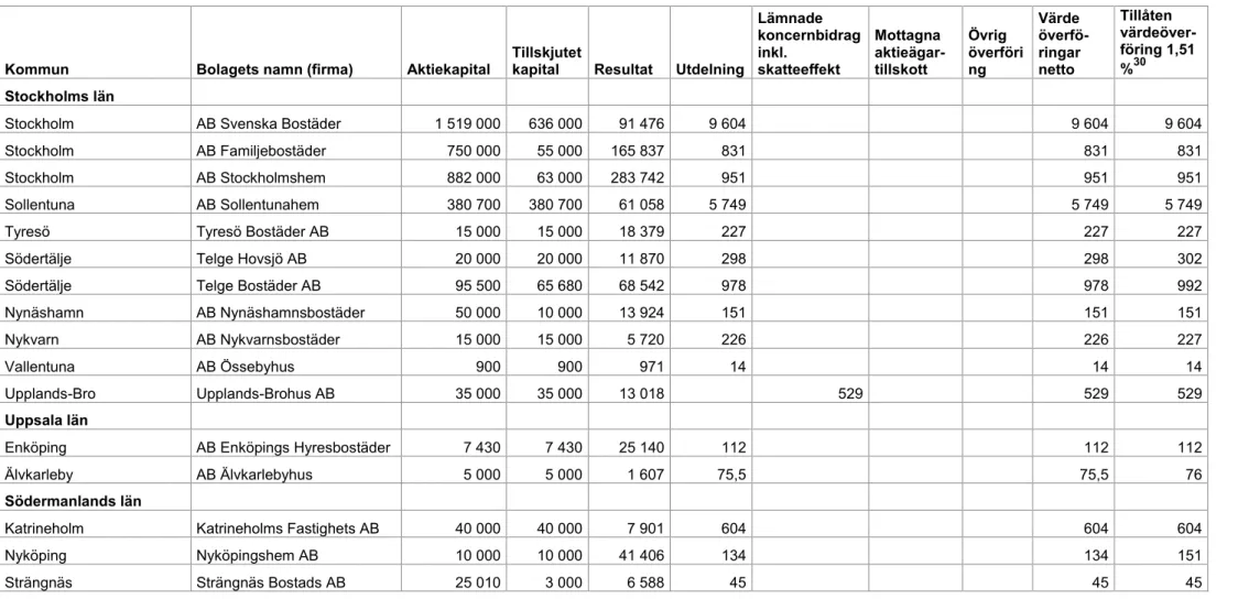 Tabell 4. Sammanställning över allmännyttiga bostadsaktiebolag som lämnat värdeöverföring