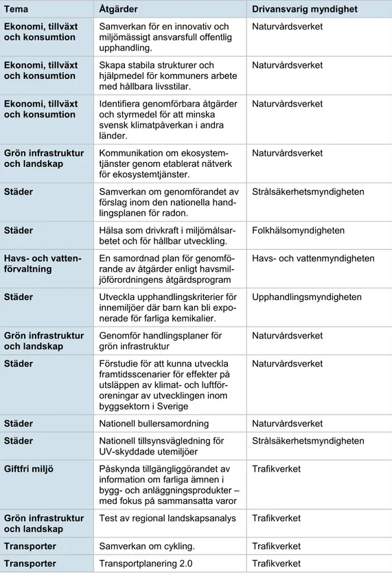 Tabell 4: Samverkansåtgärder som Boverket medverkar i 