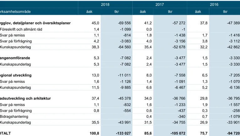 Tabell 5: Årsarbetskrafter och kostnader fördelat på prestation inom fokusområde  städer 