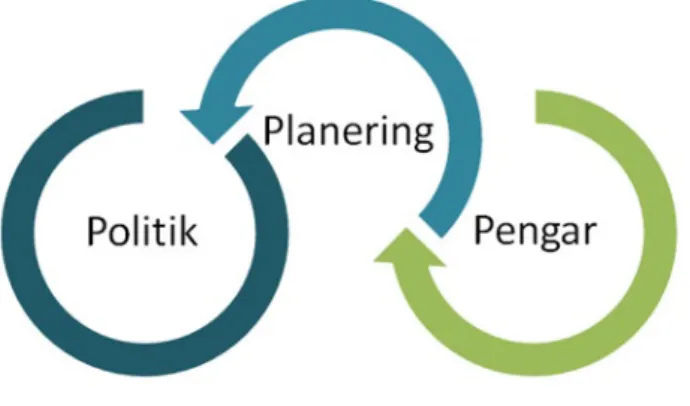 Figur 3: 3P – Politik, planering och pengar 